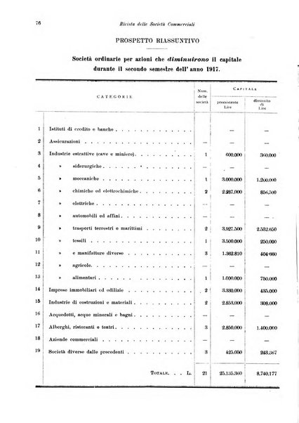 Rivista delle società commerciali organo della Associazione fra le società italiane per azioni