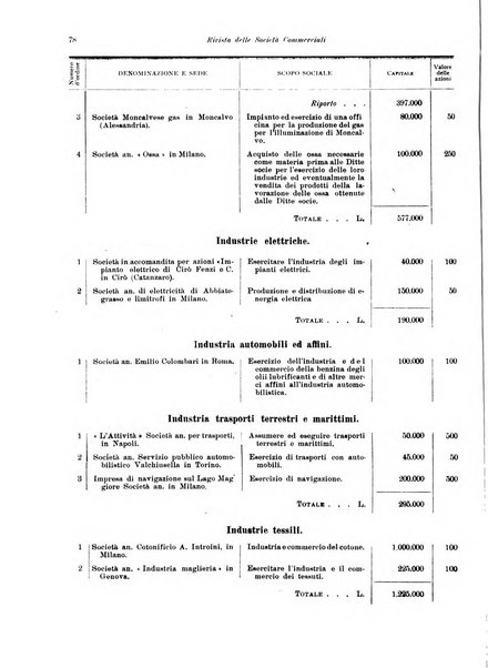 Rivista delle società commerciali organo della Associazione fra le società italiane per azioni