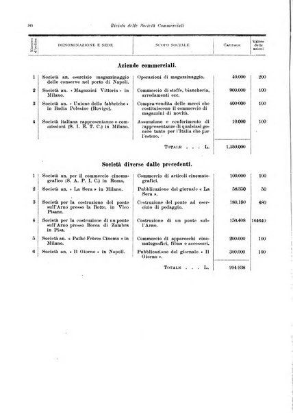 Rivista delle società commerciali organo della Associazione fra le società italiane per azioni