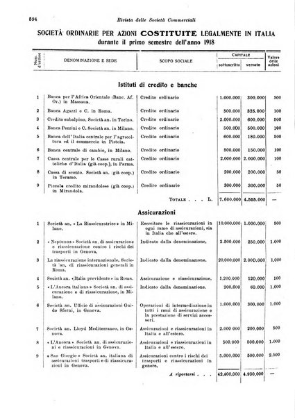 Rivista delle società commerciali organo della Associazione fra le società italiane per azioni