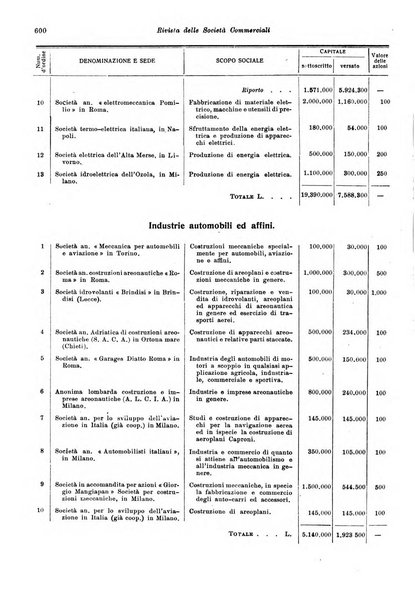 Rivista delle società commerciali organo della Associazione fra le società italiane per azioni