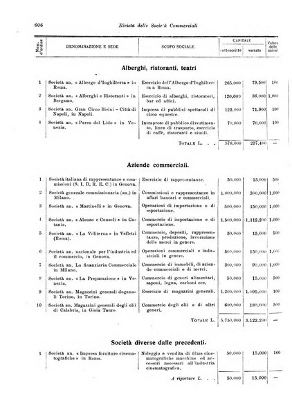 Rivista delle società commerciali organo della Associazione fra le società italiane per azioni