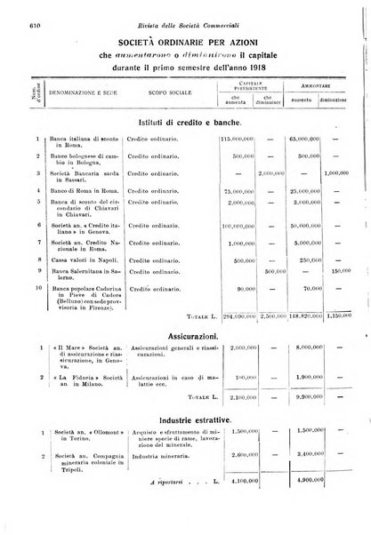 Rivista delle società commerciali organo della Associazione fra le società italiane per azioni