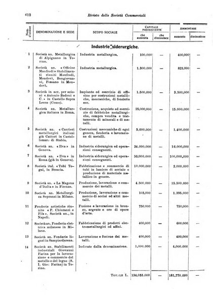 Rivista delle società commerciali organo della Associazione fra le società italiane per azioni