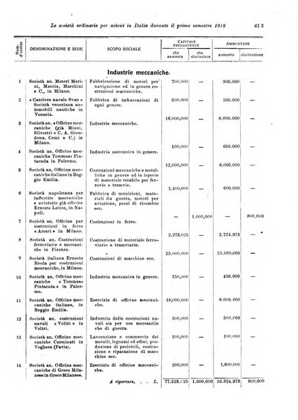 Rivista delle società commerciali organo della Associazione fra le società italiane per azioni