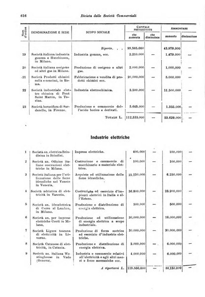 Rivista delle società commerciali organo della Associazione fra le società italiane per azioni