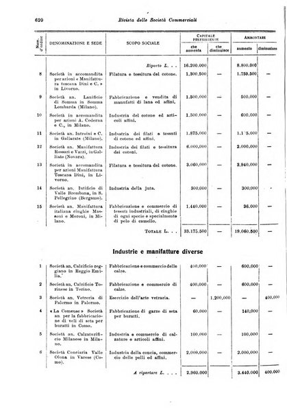 Rivista delle società commerciali organo della Associazione fra le società italiane per azioni