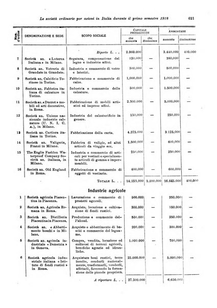 Rivista delle società commerciali organo della Associazione fra le società italiane per azioni