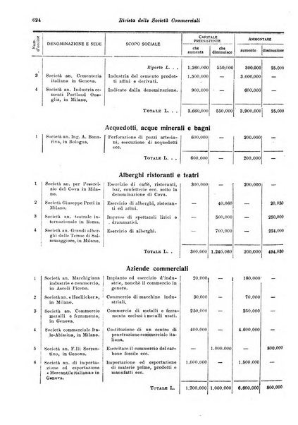 Rivista delle società commerciali organo della Associazione fra le società italiane per azioni