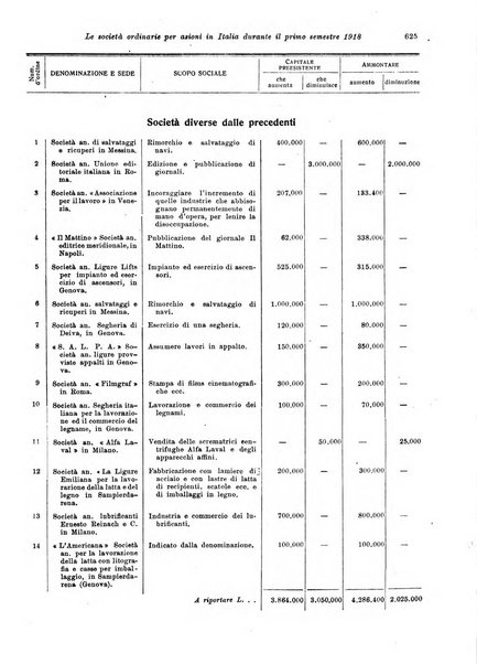 Rivista delle società commerciali organo della Associazione fra le società italiane per azioni