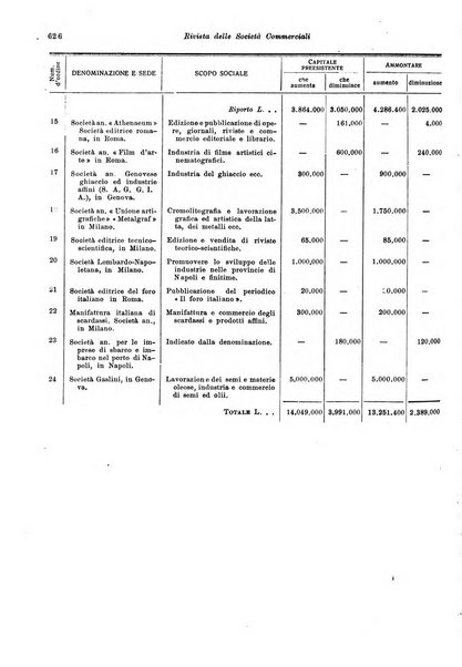 Rivista delle società commerciali organo della Associazione fra le società italiane per azioni