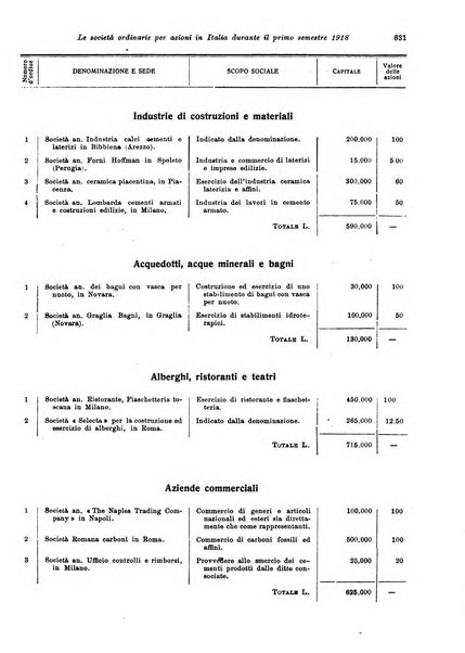 Rivista delle società commerciali organo della Associazione fra le società italiane per azioni