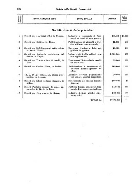 Rivista delle società commerciali organo della Associazione fra le società italiane per azioni