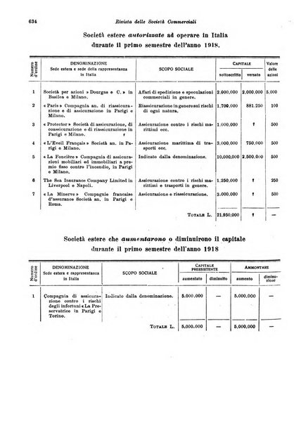 Rivista delle società commerciali organo della Associazione fra le società italiane per azioni