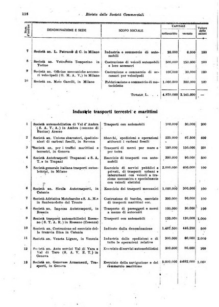 Rivista delle società commerciali organo della Associazione fra le società italiane per azioni