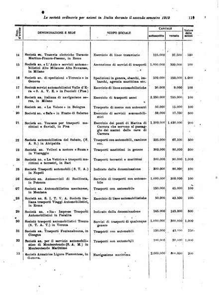 Rivista delle società commerciali organo della Associazione fra le società italiane per azioni