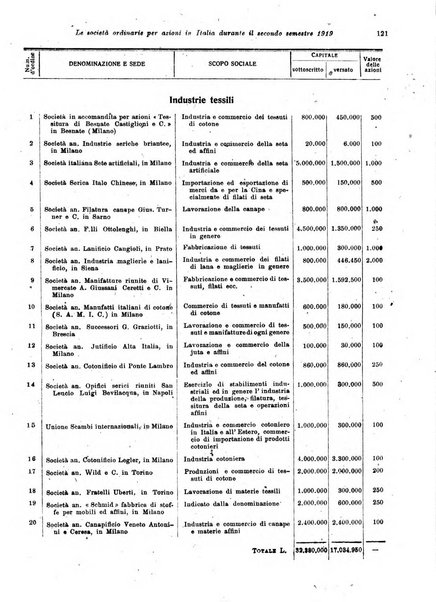 Rivista delle società commerciali organo della Associazione fra le società italiane per azioni