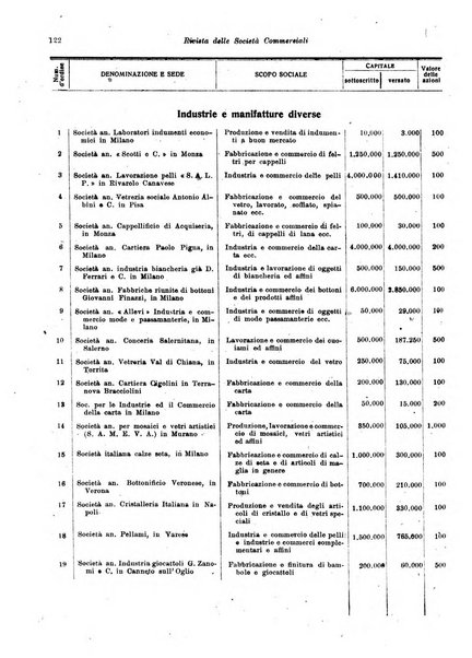 Rivista delle società commerciali organo della Associazione fra le società italiane per azioni