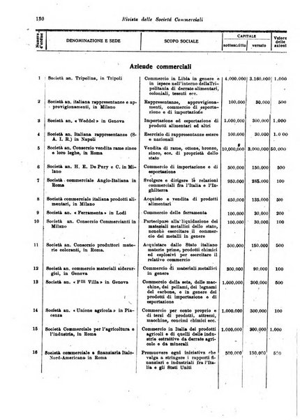 Rivista delle società commerciali organo della Associazione fra le società italiane per azioni