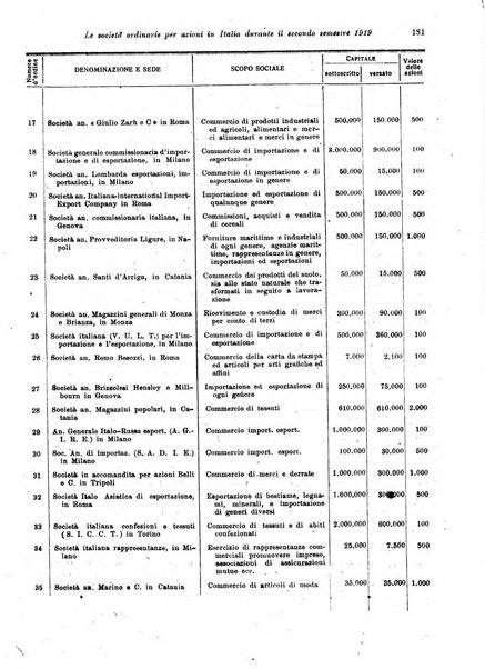 Rivista delle società commerciali organo della Associazione fra le società italiane per azioni