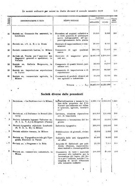 Rivista delle società commerciali organo della Associazione fra le società italiane per azioni