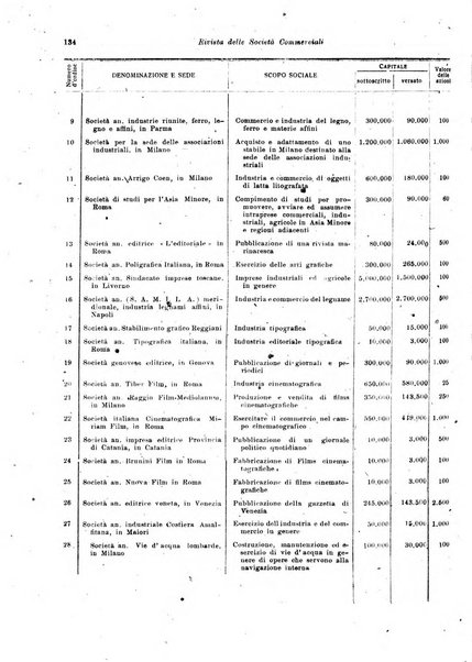 Rivista delle società commerciali organo della Associazione fra le società italiane per azioni