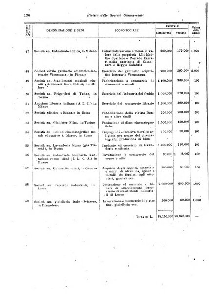 Rivista delle società commerciali organo della Associazione fra le società italiane per azioni