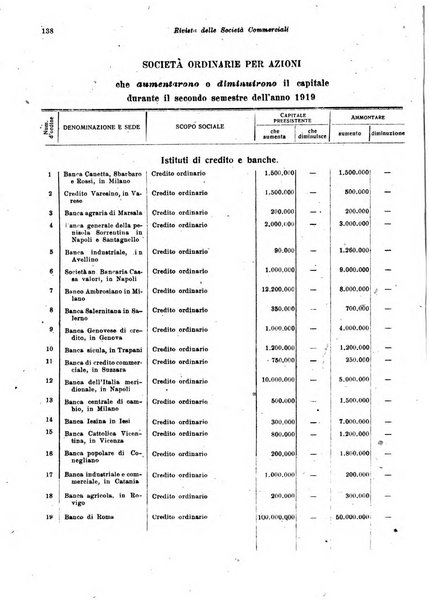 Rivista delle società commerciali organo della Associazione fra le società italiane per azioni