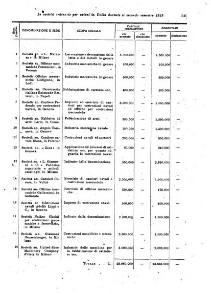 Rivista delle società commerciali organo della Associazione fra le società italiane per azioni