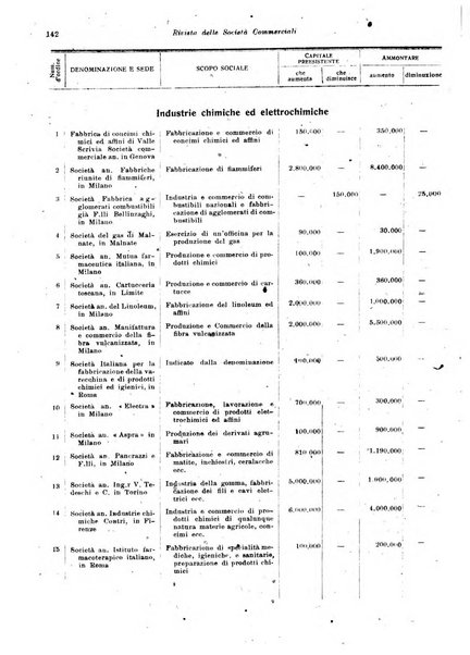 Rivista delle società commerciali organo della Associazione fra le società italiane per azioni