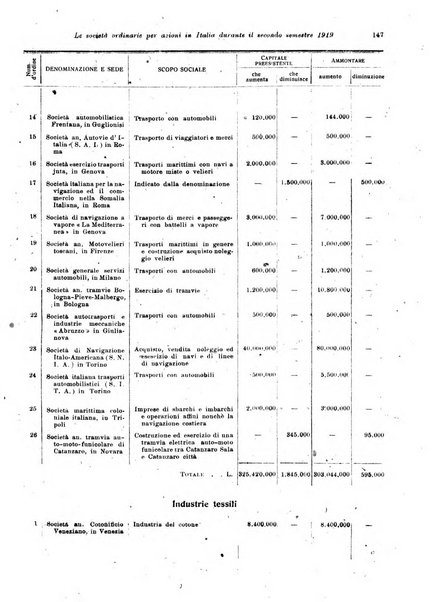 Rivista delle società commerciali organo della Associazione fra le società italiane per azioni