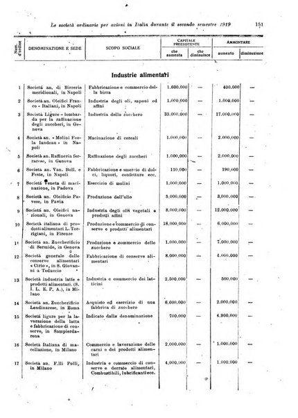 Rivista delle società commerciali organo della Associazione fra le società italiane per azioni