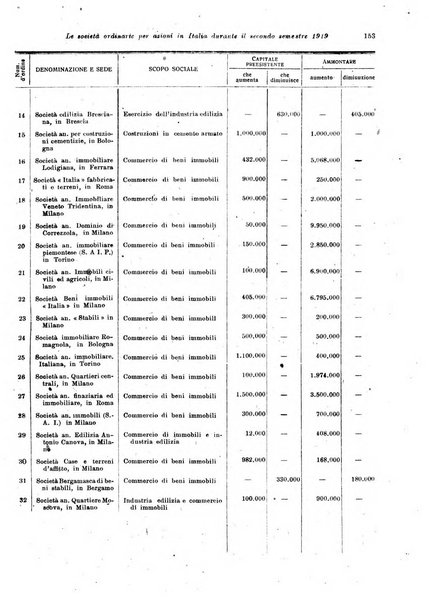 Rivista delle società commerciali organo della Associazione fra le società italiane per azioni