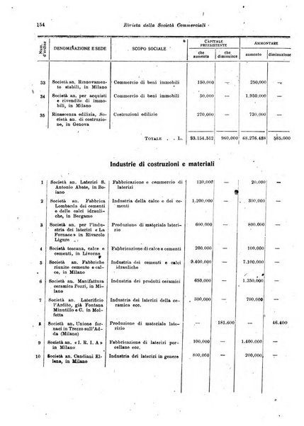 Rivista delle società commerciali organo della Associazione fra le società italiane per azioni