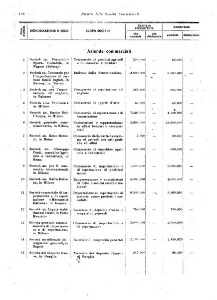 Rivista delle società commerciali organo della Associazione fra le società italiane per azioni