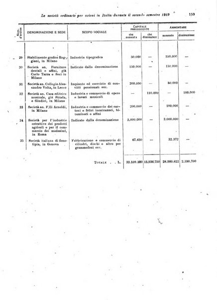 Rivista delle società commerciali organo della Associazione fra le società italiane per azioni