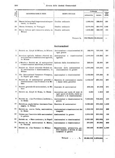 Rivista delle società commerciali organo della Associazione fra le società italiane per azioni