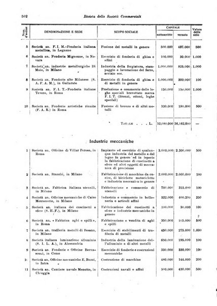 Rivista delle società commerciali organo della Associazione fra le società italiane per azioni