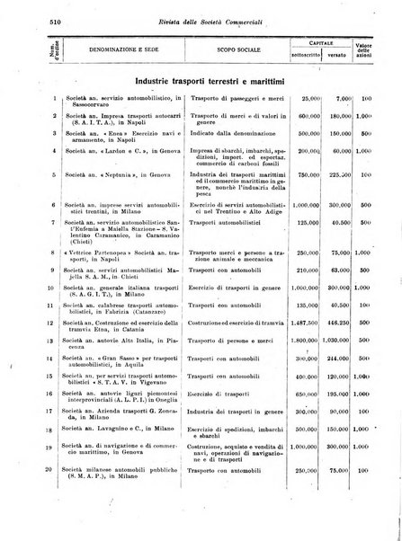 Rivista delle società commerciali organo della Associazione fra le società italiane per azioni