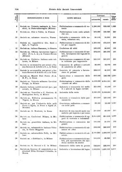 Rivista delle società commerciali organo della Associazione fra le società italiane per azioni