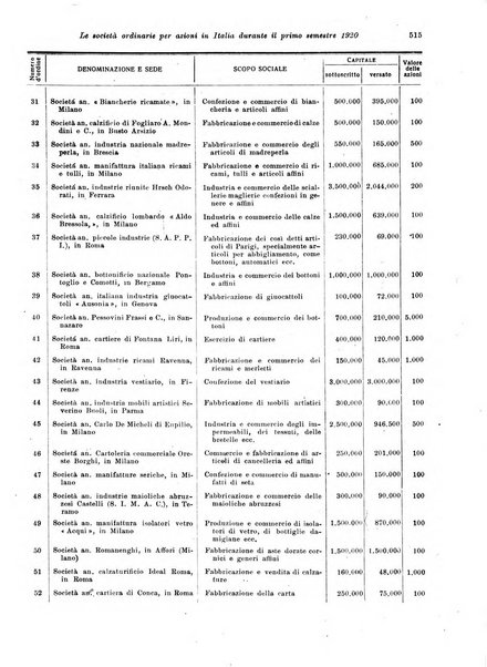 Rivista delle società commerciali organo della Associazione fra le società italiane per azioni