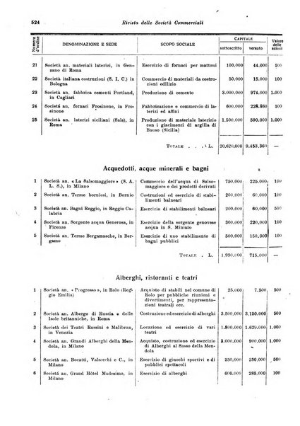 Rivista delle società commerciali organo della Associazione fra le società italiane per azioni