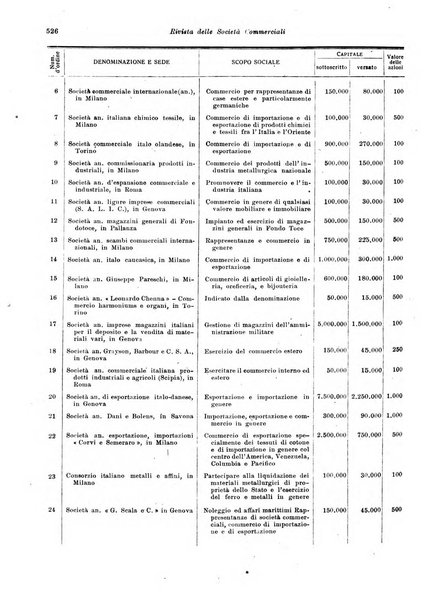 Rivista delle società commerciali organo della Associazione fra le società italiane per azioni