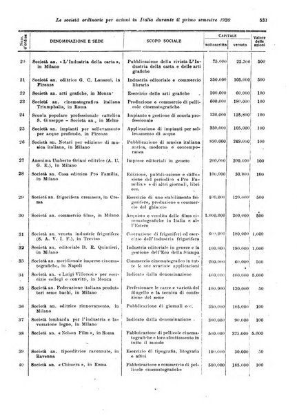 Rivista delle società commerciali organo della Associazione fra le società italiane per azioni