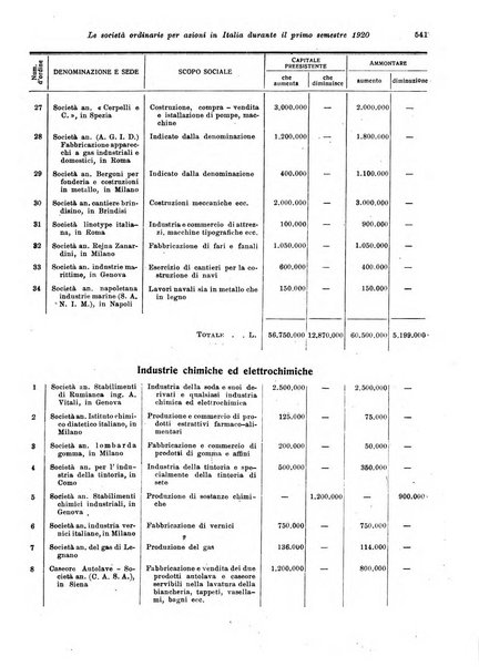 Rivista delle società commerciali organo della Associazione fra le società italiane per azioni