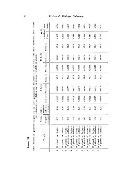 Rivista di biologia coloniale