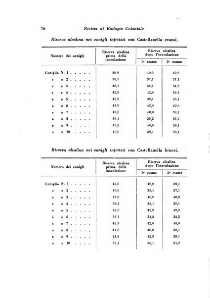 Rivista di biologia coloniale