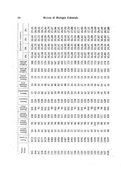 Rivista di biologia coloniale