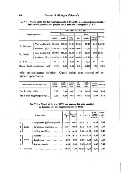 Rivista di biologia coloniale