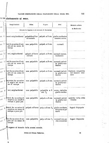 Rivista di clinica pediatrica